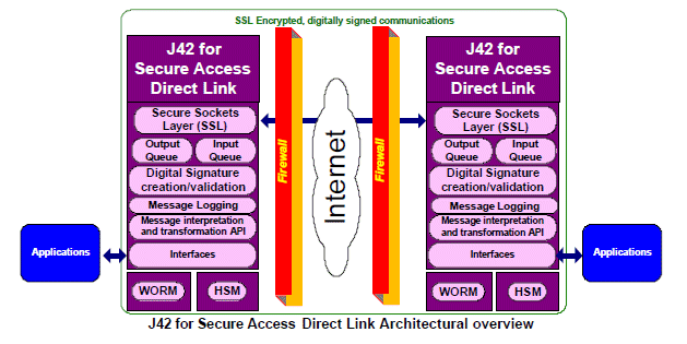 J42 for Secure Access Architectural overview